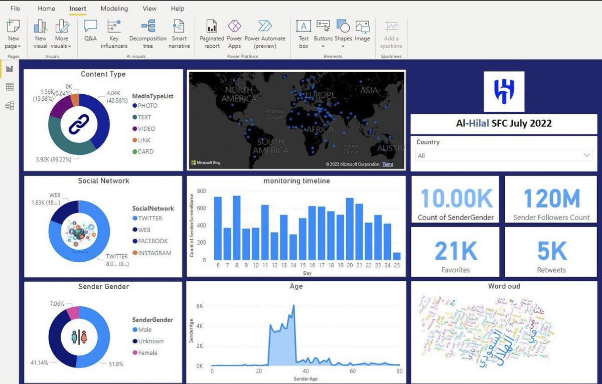 yasserh0's tweet photo. For Al-Hilal SFC 
July 2022 

 #powerbi #work #learning #bi #building #Just 
#Dashboard #الهلال_الزمالك #كبير_اسيا  #AlHilal #الهلال #الهلال  @Alhilal_FC @fans_of_alhilal @AlhilalSR @Alhilal_SG #الهلال_السعودي https://t.co/6dVYF673DN