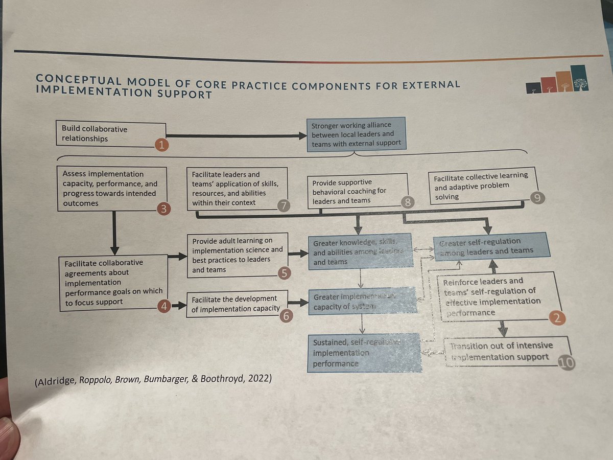 At #SIRC2022 learning about a conceptual model for external implementation support!

Amazing to see #ImpPractice &amp; the emphasis on co-creation.