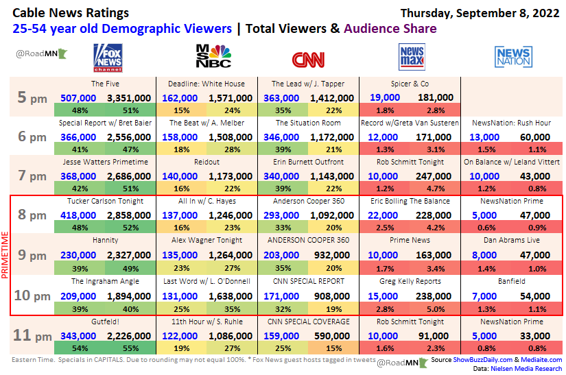 RoadMN's tweet photo. Cable News Ratings Overload Thu Sep 8

Primetime Average Demo | Total Viewers
1⃣@FoxNews   285,667 | 2,359,667 
2⃣@MSNBC     134,333 | 1,382,667 
3⃣@CNN          222,333 |   977,333 
4⃣@Newsmax    11,667 |   209,667 
5⃣@NewsNation  6,667 |     49,333 https://t.co/m64QsSoacm