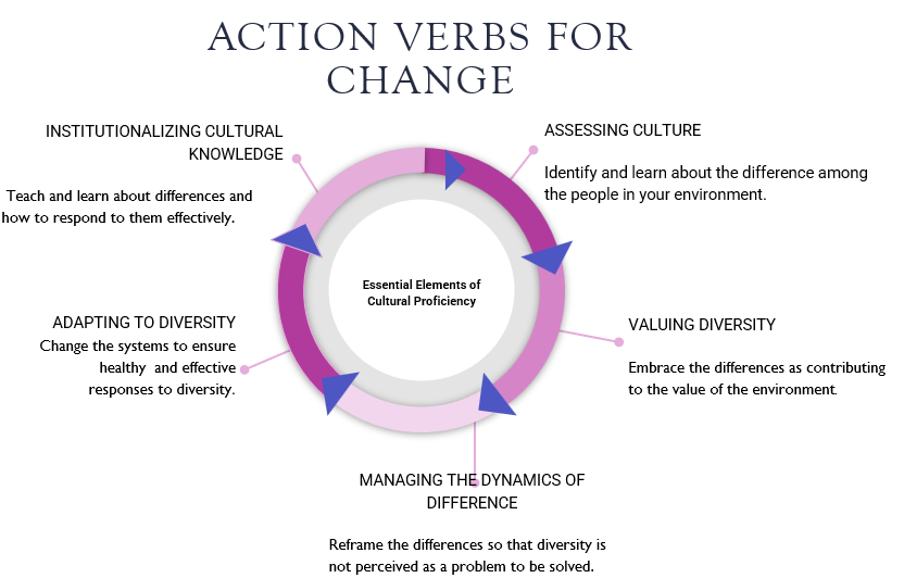 Essential Elements of Cultural Proficiency = Actions to Advance Racial Equity #CorwinTalks
