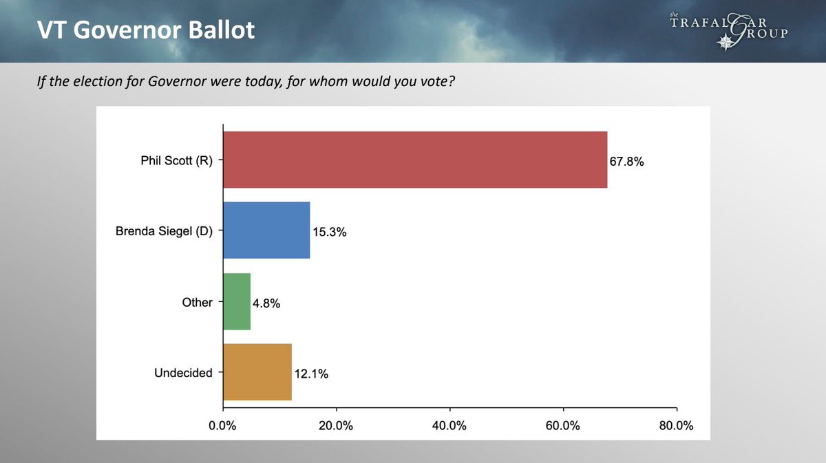 trafalgar_group's tweet photo. New @trafalgar_group #VTGov #Poll (9/03-07) shows incumbent Gov #PhilScott maintaining his massive lead #vtpol

67.8% @PhilScott4VT
15.3% @BrendaForVT
4.8%   Other
12.1%  Und

See Report: https://t.co/g0MMmqJWX1 https://t.co/SNeUVF0clv