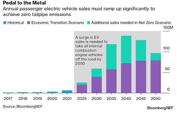 FDHS_MX's tweet photo. Las ventas globales de vehículos eléctricos llegarían a 10.6 millones en 2022, a pesar del complejo entorno económico: @BloombergNEF.

Incluso sin incentivos adicionales de política pública, el crecimiento anual en ventas se duplicaría hacia 2025, para cerrar con 21 millones. https://t.co/kWgwAJYgJi