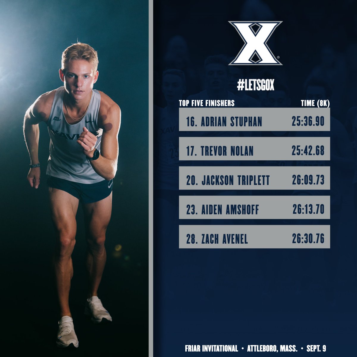 XavierXCTF's tweet photo. Our results from the men's 8K race at the Friar Invitational!

Xavier placed third in the team standings.

📊: https://t.co/zW9JdGMbjY

#LetsGoX https://t.co/dylvbP00vS