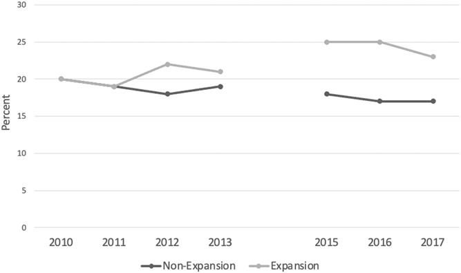 PennMedCSO's tweet photo. New @PennSurgery study examines the impact of #Medicaid expansion on #colorectalcancer outcomes ft. @Cimciminy, @yunsong88, Richard Straker, Nicholas Kelly, @ABShannonMD, @surgeryspice, @NajjiaMahmoud, @SaurNicole, John Miura &amp; Giorgos Karakousis https://t.co/PBS0nmaZjm https://t.co/RCqeRWFW6J