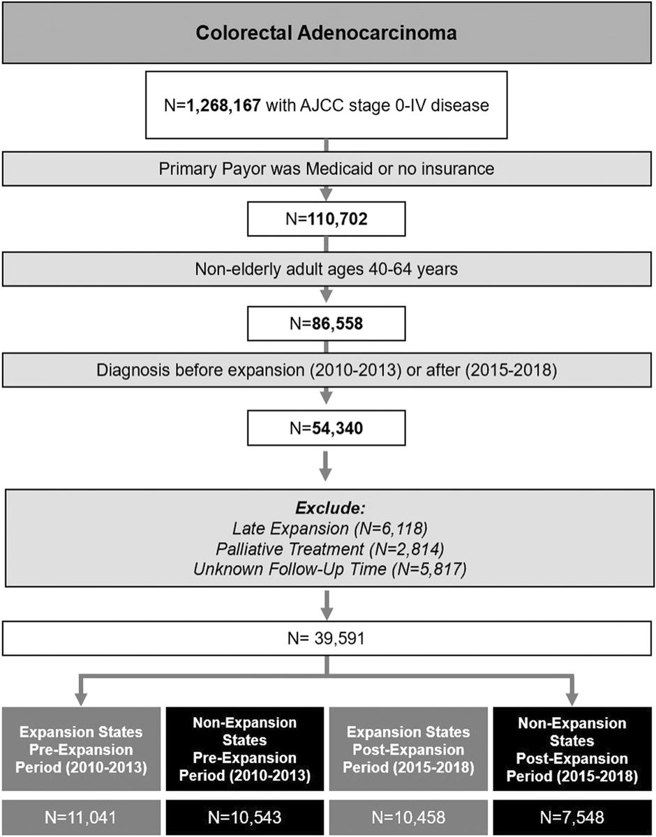 PennMedCSO's tweet photo. New @PennSurgery study examines the impact of #Medicaid expansion on #colorectalcancer outcomes ft. @Cimciminy, @yunsong88, Richard Straker, Nicholas Kelly, @ABShannonMD, @surgeryspice, @NajjiaMahmoud, @SaurNicole, John Miura &amp; Giorgos Karakousis https://t.co/PBS0nmaZjm https://t.co/RCqeRWFW6J