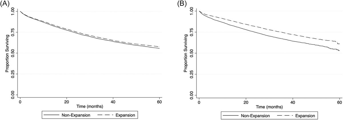 PennMedCSO's tweet photo. New @PennSurgery study examines the impact of #Medicaid expansion on #colorectalcancer outcomes ft. @Cimciminy, @yunsong88, Richard Straker, Nicholas Kelly, @ABShannonMD, @surgeryspice, @NajjiaMahmoud, @SaurNicole, John Miura &amp; Giorgos Karakousis https://t.co/PBS0nmaZjm https://t.co/RCqeRWFW6J