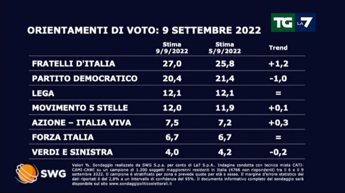 M_Colamussi's tweet photo. Gli ultimi sondaggi parlano chiaro.
Dopo il 25 settembre avremo finalmente un governo realmente eletto dai cittadini.
Un governo di centrodestra trainato da Fratelli d’Italia e con @GiorgiaMeloni premier.
#pronti https://t.co/XzvVNF9TXj