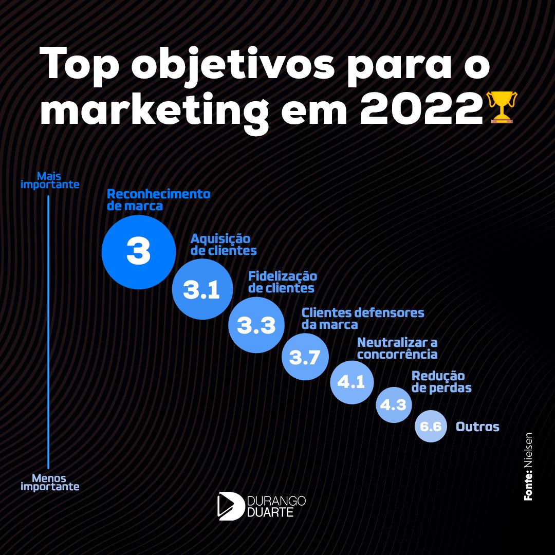 DuarteDurango's tweet photo. 🗣️ Profissional de marketing, quais são seus principais objetivos na área para 2022? 

Vem conferir o ‘Top objetivos para o marketing em 2022’, com muitos insights interessantes na área. Acesse: https://t.co/8ZB7Qd9m4w 

#DurangoDuarte #marketing https://t.co/ZbKVCulbVX