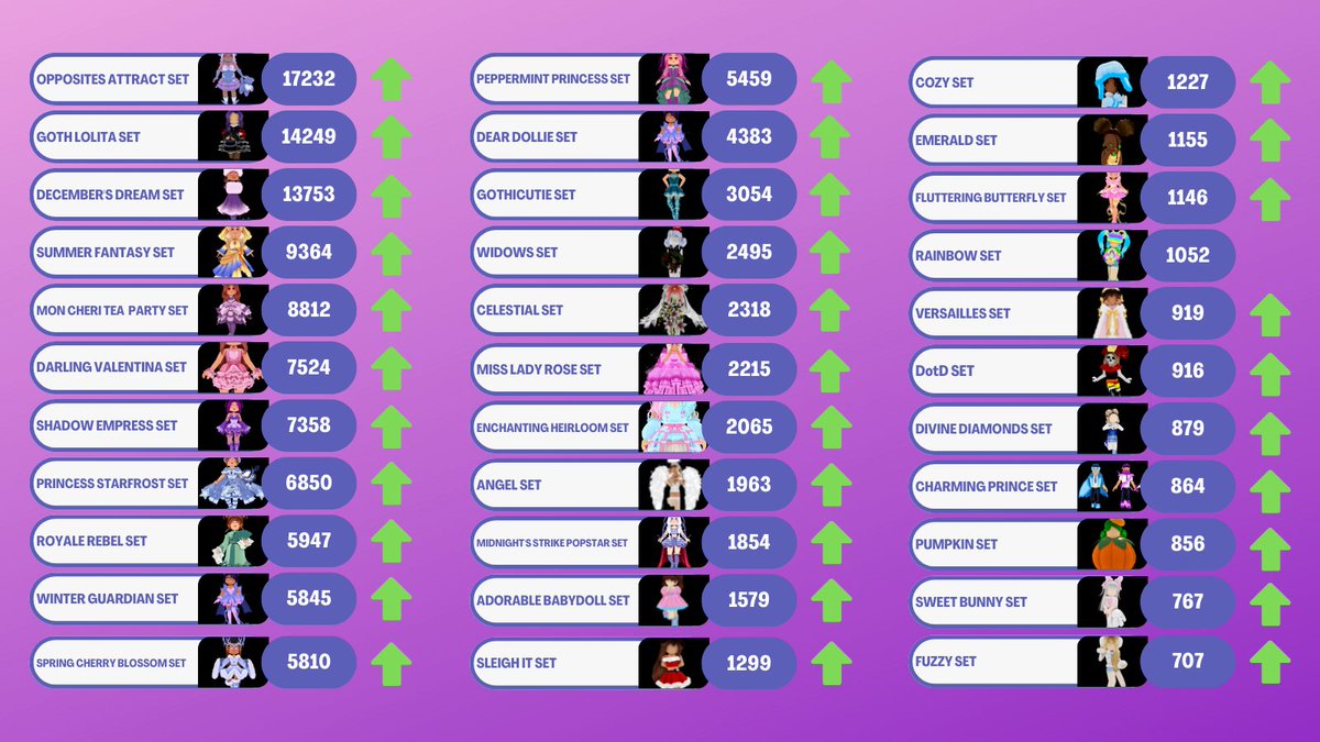traderiehq's tweet photo. Check out Traderie's very own Royale High Tier List, which we compiled using Traderie data! This week we're focusing on sets. Look at numbers for the new Goddess of Triumph set! https://t.co/ika07nvxkp