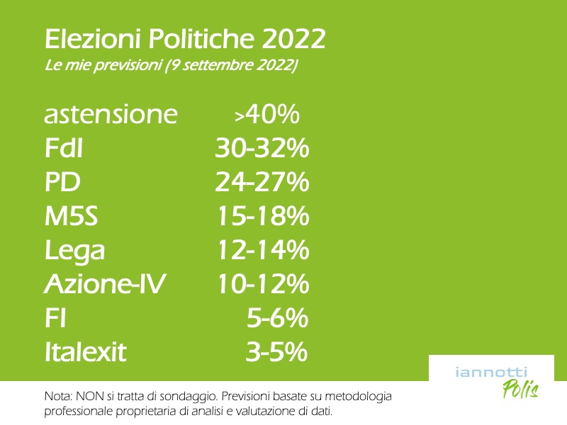 ad_iannotti's tweet photo. NON un sondaggio, ma previsioni basate su analisi effettuate con mia metodologia professionale.
#ElezioniPolitiche2022 https://t.co/CMBYAh3sIf
