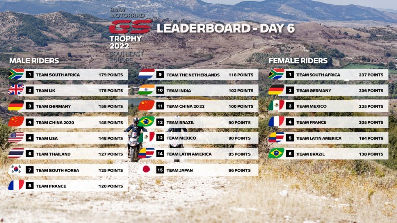 BMWMotorrad's tweet photo. The results for Day 6 at the Int. #GSTrophy2022 are in! #MakeLifeARide 

It's going to be a very exciting final day! #SpiritOfGS

#GSTrophy #R1250GS #BMWMotorrad https://t.co/Oy7TpDgqLp