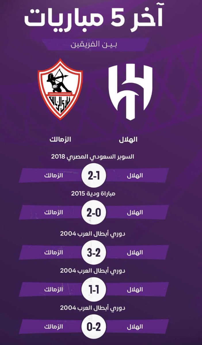 YOUS0505's tweet photo. عندما تتحدث عن الحرمان 
حتى فوز انهارده مش هيتحسب فالتاريخ عشان ركلات ترجيح 😭😭 
#الهلال_الزمالك https://t.co/KGCfolXPpf