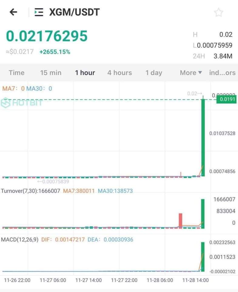 We offer free short crypto pumps twice weekly.
More than 1 million in our telegram channel participate weekly in our pumps. 👇👇t.me/+oCP74MYv2NE1Z…