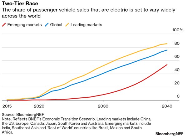FDHS_MX's tweet photo. Para alcanzar el cero neto en 2050, todos los vehículos de pasajeros vendidos a nivel global deben ser “cero emisiones” a partir de 2035; los vehículos eléctricos deberán alcanzar 139 millones en 2040.

Las economías emergentes deben incentivar y promover la electrificación. https://t.co/GwdX7oryju