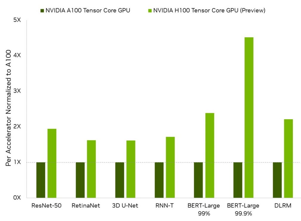 leopd's tweet photo. When will we see NN chips built specifically for Transformers? (I'm often asked.) With NVIDIA, I'd say we're already there. Look at benchmarks for the new H100 chip - the task it is best at is a Transformer. Seems they're already optimizing their silicon for Transformers. 1/ https://t.co/DwIJ3WdY1M