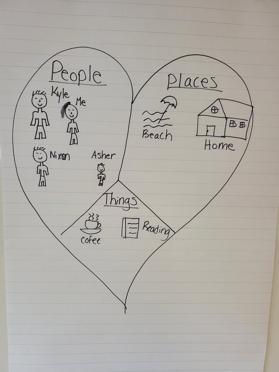 1/2 White worked on generating ideas using a heart map today. Students were set up for succes with teacher modeling during the mini-lesson. Oral rehearsal prior to beginning independent practice further helps students get ready to write right away. @HrceLiteracy <a href="/bbkinsac/">Beaver Bank Kinsac</a>