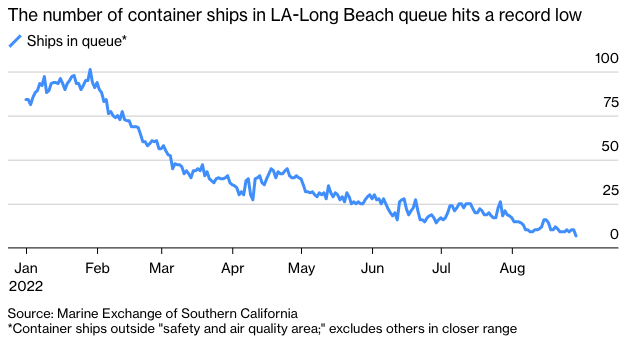 JosephPolitano's tweet photo. Quietly, the backlog of cargo ships at the port of LA-Long Beach has been dropping dramatically. https://t.co/rYZiujBAgj
