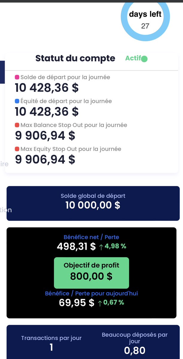 passiontraiding's tweet photo. Résultat première semaine évaluation myforexfunds #myforexfunds #traiding #propfirm #argent https://t.co/gjSzmIkbqJ