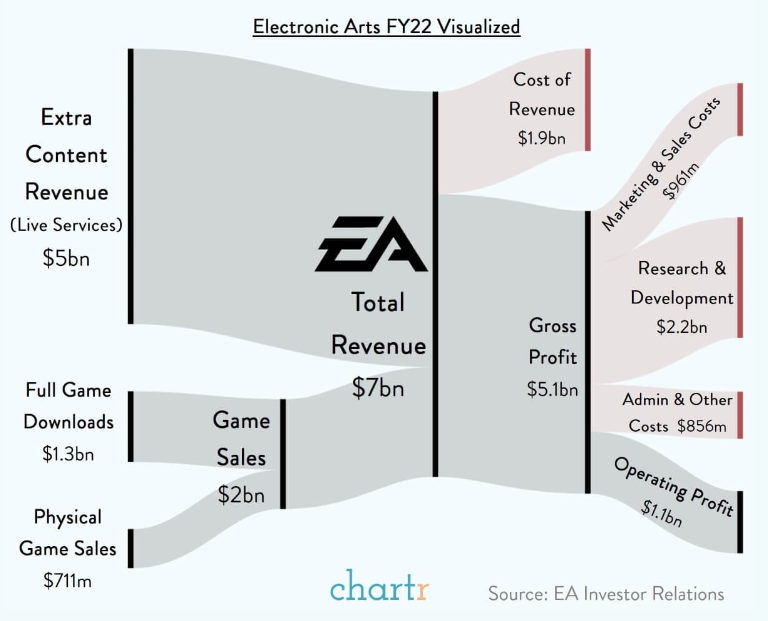 GrahamStephan's tweet photo. Unless gamers vote with their wallets, microtransactions aren't going away.

71% of EA's revenue came from Live Services. Game sales didn't even make half of their revenue! https://t.co/rZQPKibO53