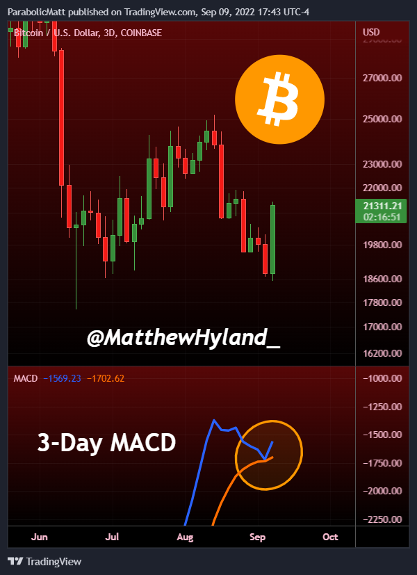 MatthewHyland_'s tweet photo. The #Bitcoin 3-Day candle will close today and the MACD couldn't have bounced at a better time to avoid the Bear Cross! https://t.co/HNko9PHlsk