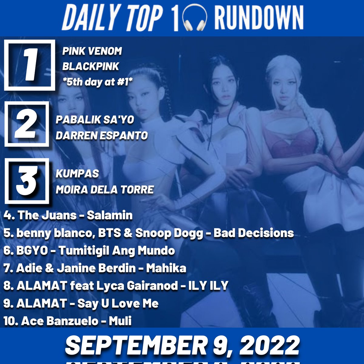 WT40RPH's tweet photo. #DT10R yesterday, September 9, 2022

1. Pink Venom (@BLACKPINK) (5th day at #1)
2. Pabalik Sa'yo (@Espanto2001) (=)
3. Kumpas (@moiradelatorre) (=)
4. Salamin (@TheJuans_BAND) (=)
5. Bad Decisions (@ItsBennyBlanco, @BTS_twt &amp; @SnoopDogg) (=)
6. Tumitigil Ang Mundo (@bgyo_ph) (=) https://t.co/jpFXiHOF6O