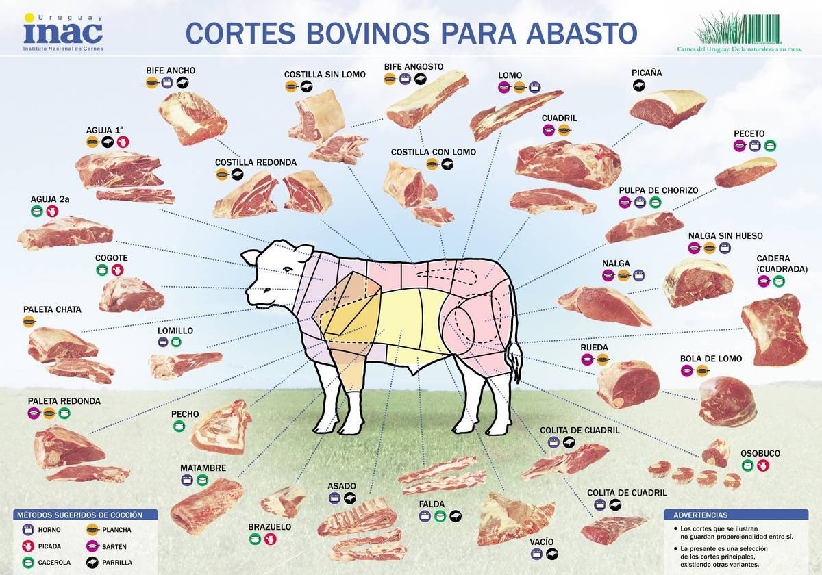 BowTiedMara on X: "A follow up about the most popular meat 🥩 cuts in  Argentina 🇦🇷:" / X