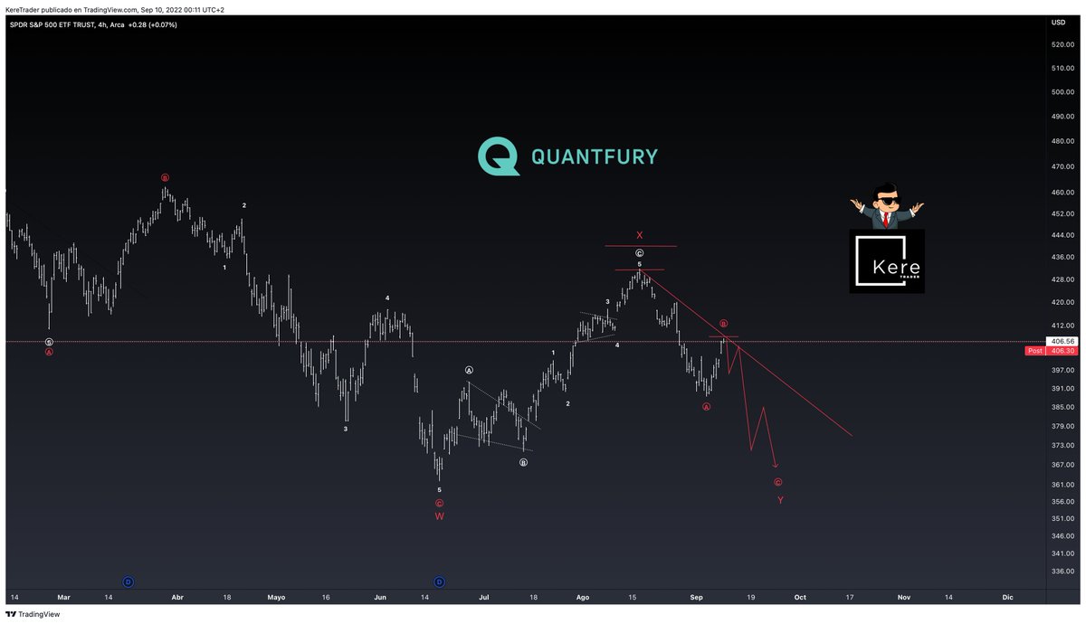 Ktradingclub's tweet photo. El #SPY todavía no tiene una estructura favorable. @QuantfuryES #KereVIP https://t.co/1qVKV79uLY