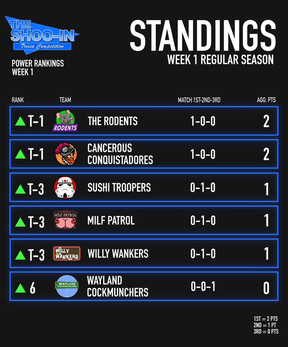 ShooInTrivia's tweet image. Here are you current Power Rankings after a successful first week conducted by new commissioner @jackp6122