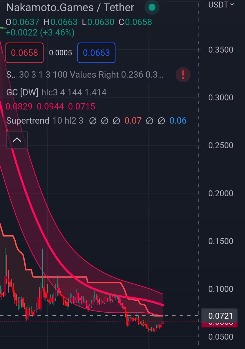 Supertrend and gaussian channel turn bullish at 0.0721 area.