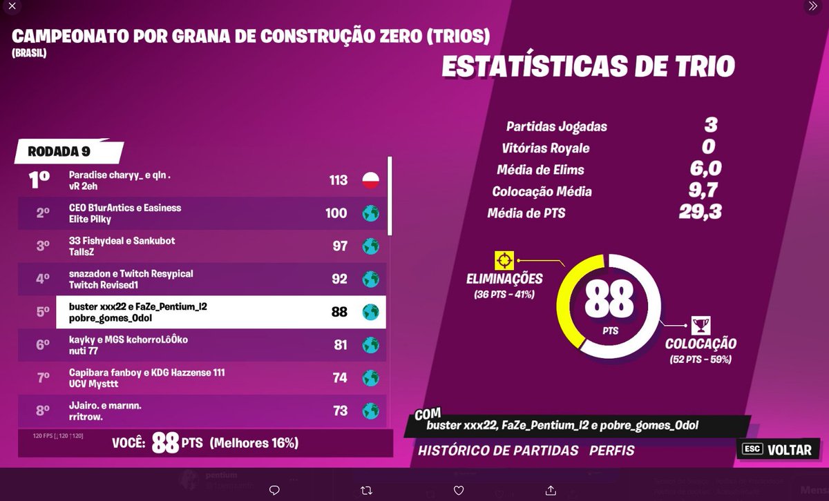 1pentiumfn's tweet photo. 5th finals 
eu quero que o baku tome no meio do cu dele por ter griffado a gente https://t.co/U0AhKmIhWu