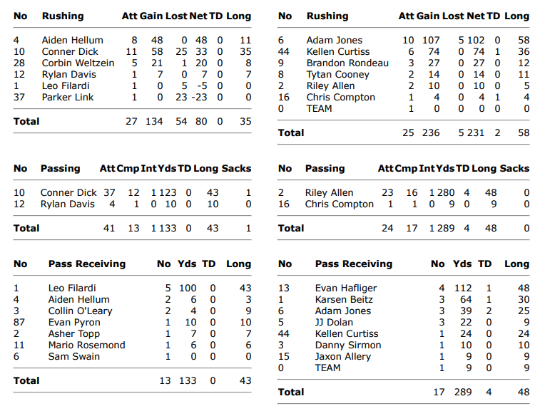 Final stats from tonight as <a href="/SentinelHS_MT/">Sentinel High School Athletics</a> tops Hellgate 45-0. Spartans rack up 520 yards of offense, with Jones, Hafliger, Beitz and Curtiss carrying a big load while Allen finished with 280 yards passing. #mtscores