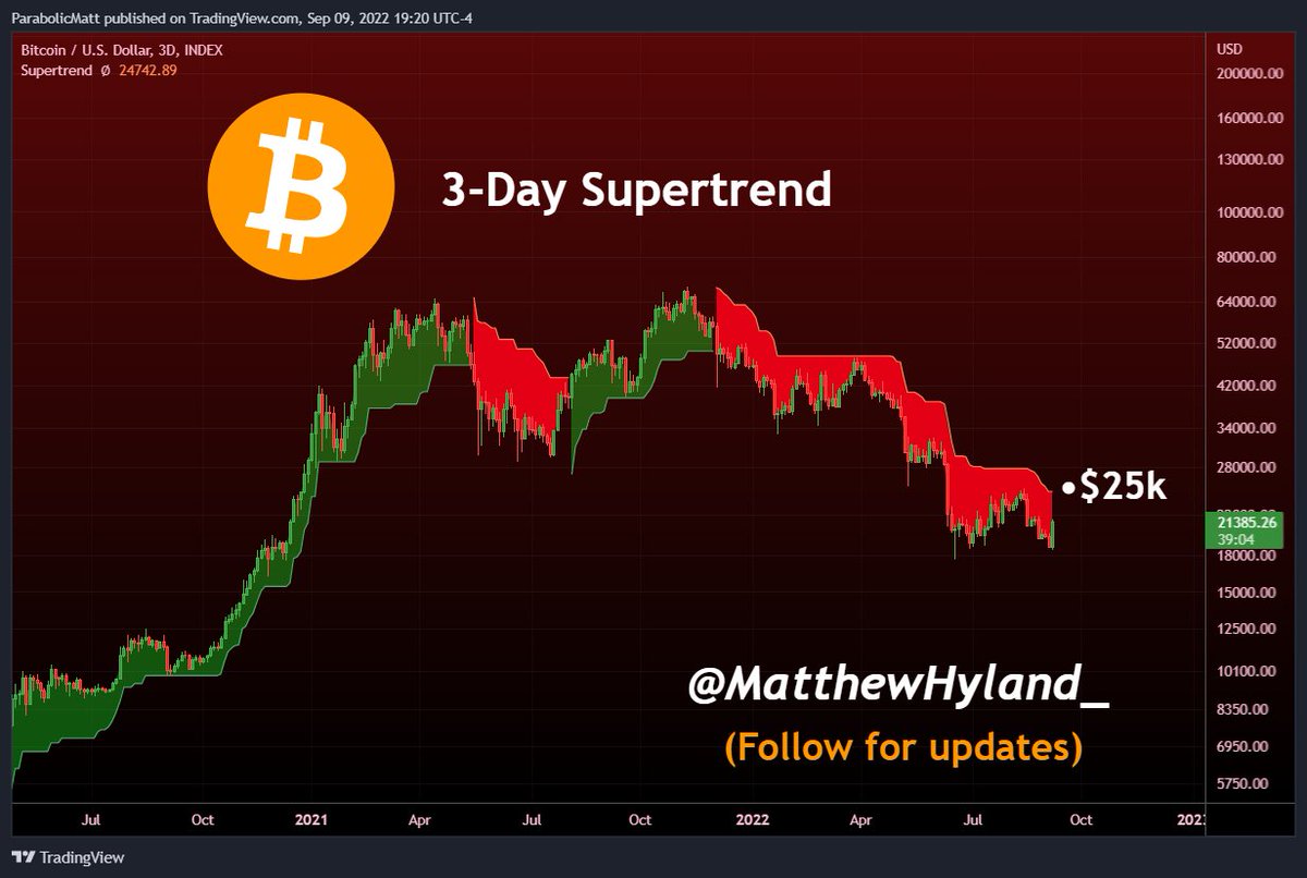 #Bitcoin 3-Day Supertrend which flipped Red at the beginning of last December; has captured over 90% of this Bear Market

It will flash green if BTC closes above $25k

I will update you immediately if this happens....