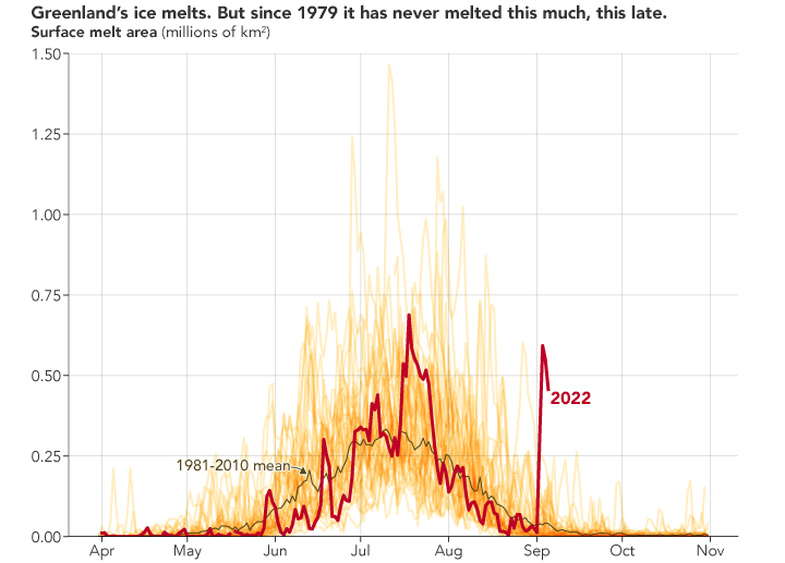 NASAEarth's tweet photo. A late-season warm spell triggered widespread melting of the Greenland ice sheet—the second-largest melting spike of the 2022 season and the largest for any September since the start of record-keeping in 1979.  https://t.co/wIPzFWulQw https://t.co/q4UjMvsfPp