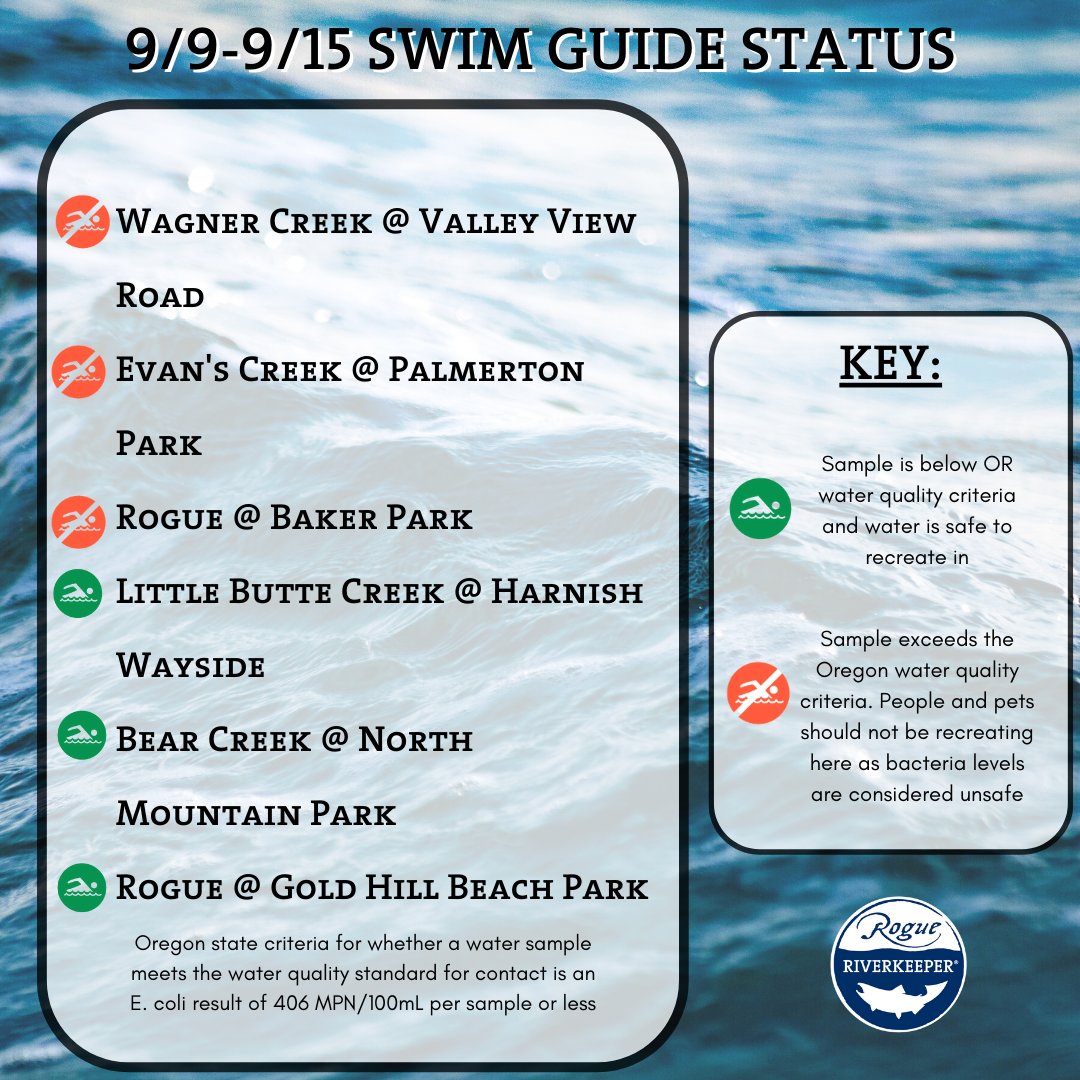 rogueriverkpr's tweet photo. This week's swim guide results are in! Safely enjoy the weekend's hot summer temperatures by checking out the water quality of your swimming spot at https://t.co/NLspQTkT86π @swimguide #fortherogue #waterquality https://t.co/AM04e7IcMr