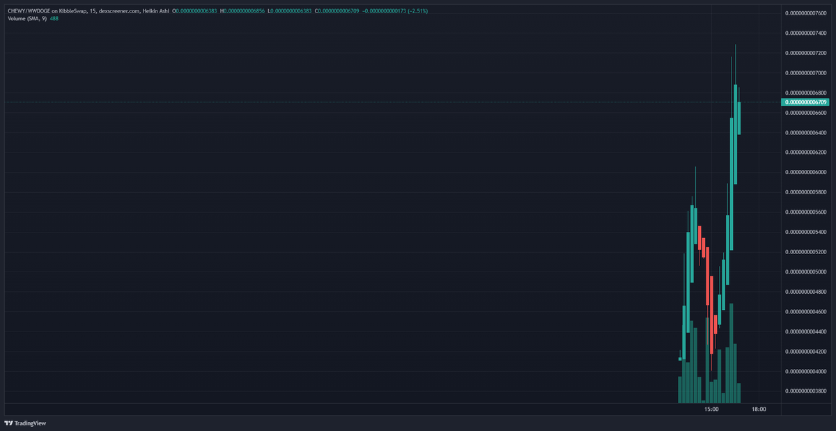 DogeVersus's tweet photo. We are going wild on the $CHEWY listing!
Fun to watch. Our dogepack is EXCITED!
$CHEWY #DOGEPACK #doge #NFTJapan #NFTcollections #P2EARN #PlaytoEarn https://t.co/0TEBOJaYsx