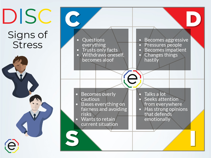 DiscoverToGo's tweet photo. DISC PROFILE SIGNS OF STRESS
Source: Extended DiSC
#disc #discoverprofiles #discprofiling #discstress #stress #stressmanagement #behaviouralscience https://t.co/V27Lcc2ipa