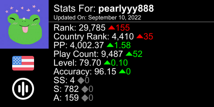 bearlzi's tweet photo. osu! stats for player pearlyyy888 automatically generated by https://t.co/0IeFuvQrpm #ProsuTweetPoster https://t.co/3GPtwJkKRn