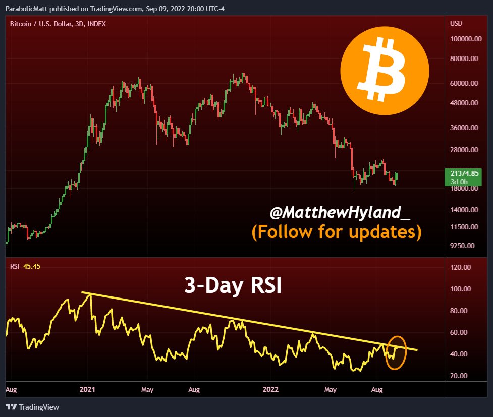 MatthewHyland_'s tweet photo. #Bitcoin 3-Day RSI testing major downtrend line that began in January of 2021, over 20 months long!!! https://t.co/L7VeQmMUpm