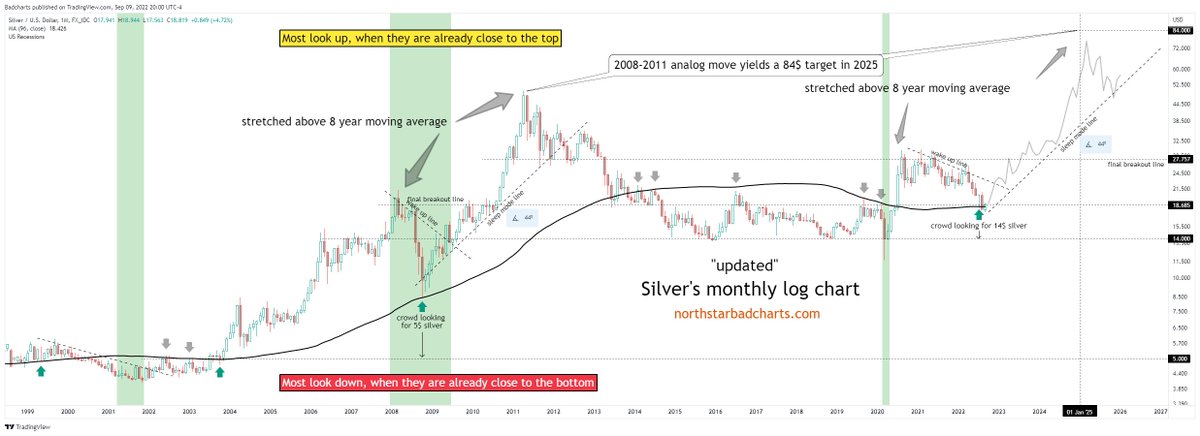 badcharts1's tweet photo. Did silver just bounce on it's 8 year moving average?

#fintwit #silver #gold https://t.co/FAfNDDxjx5