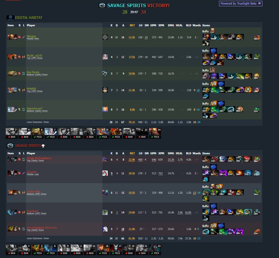 DigitalHab's tweet photo. Our Dota Team was only able to go 1-1 in our series last night, but they show great promise, and we are expecting more great games in the future! Still a positive W/L Ratio, so keep it up boys! https://t.co/C230TiUDR4
