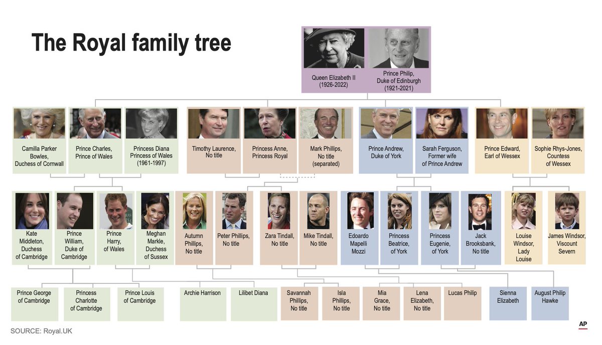 jayoung3292's tweet image. Unless NOW NINE YEAR OLD, #PrinceGeorge eventually #abdicates the throne to his sister, there will not be another #Queen on the horizon for probably more than a CENTURY! Today we truly mark the end of an era! #RIPQueenElizabethll #GodSaveTheKing #LongLiveTheKing