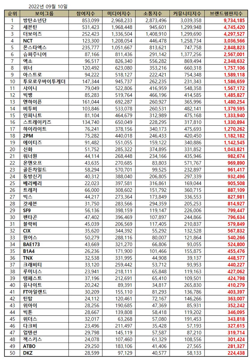 Brand Reputation for Male Group — September 2022

#3. THE BOYZ - 4.297.527 index

— Its their highest peak on brand reputation for Male Group.