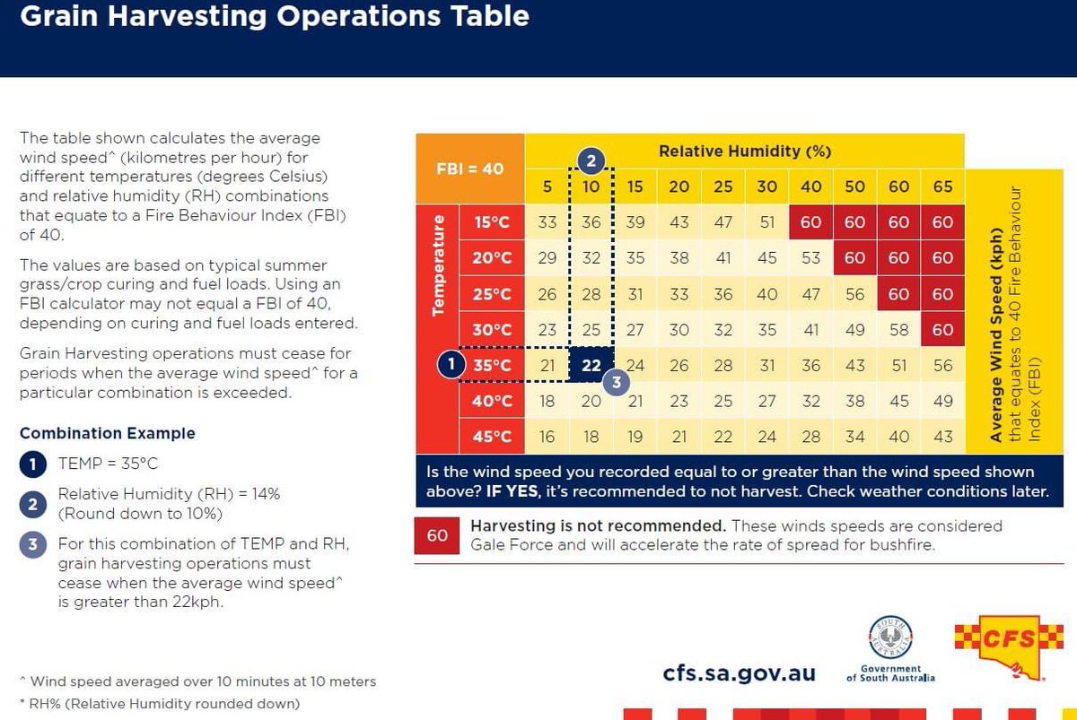 ATTENTION SA FARMERS/HARVEST WORKERS. The Harvest code of conduct is changing and we now have a new FBI number to cease harvest operations It used to be a FDI number of 35, it is now a FBI of 40! Same way to work out just a new number!! 🔥 🚒