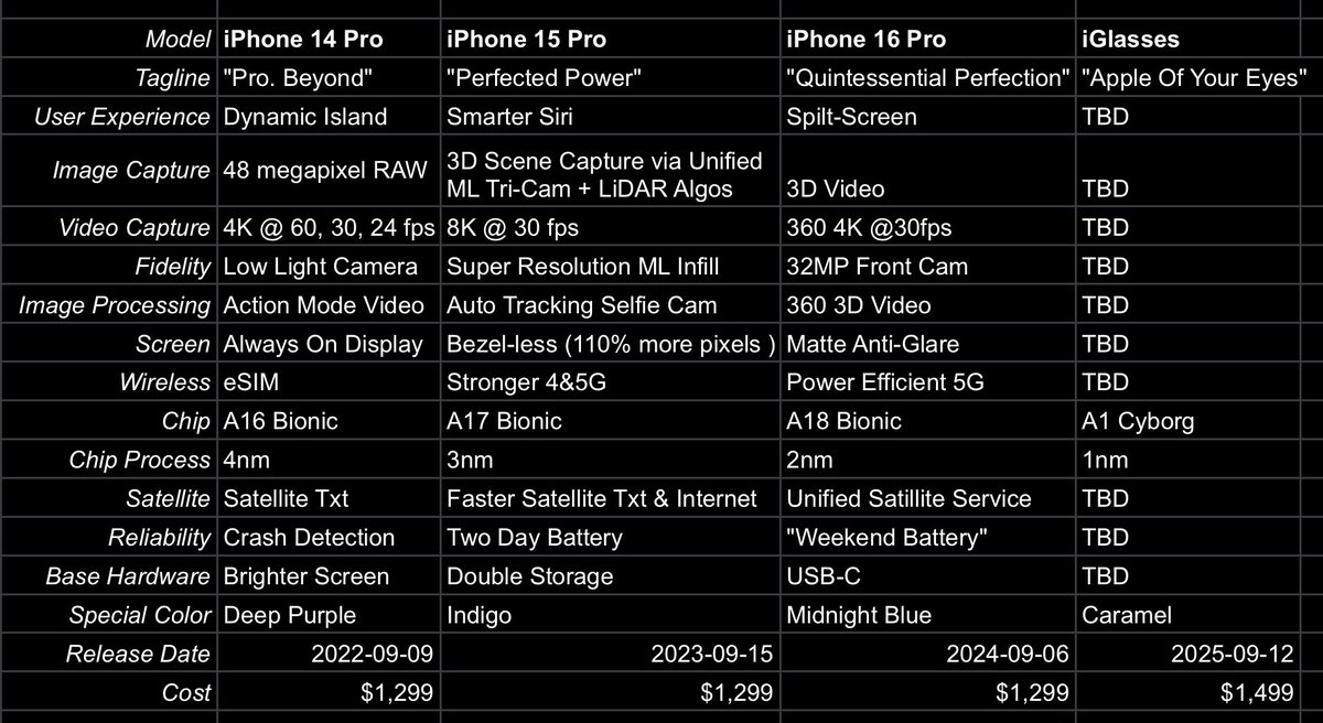 mattq's tweet photo. I love speculating on what new innovations will eventually grace our world. And who better to look at for #innovation than @Apple. So here’s my forecast for their #iPhone and #iGlasses product roadmap through 2025; https://t.co/kBreIqlYXr