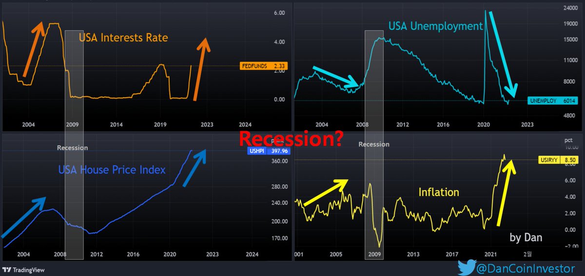 (중요)경기침체에 대해 2008년 금융위기 전후와 비교하여 미국의 4가지 주요 항목들을 비교분석하였습니다

-인플레이션
-금리상황
-주택가격
-실업률

하나씩 비교 설명하도록 하겠습니다