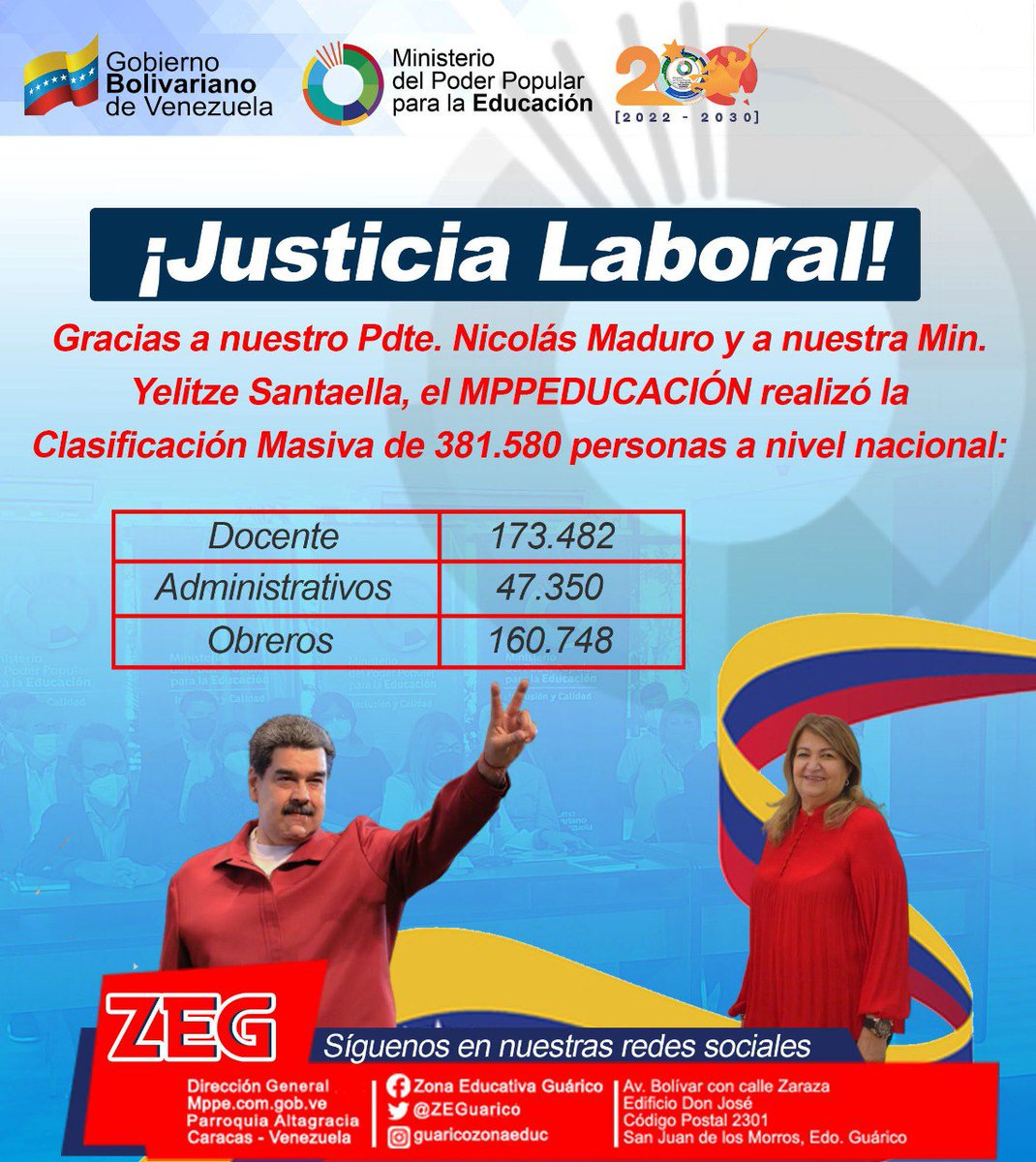 CDCEGuarico's tweet photo. ¡Justicia Laboral!
Gracias a nuestro Pdte. @NicolasMaduro y a nuestra Min. @_LaAvanzadora, el @MPPEDUCACION realizó la Clasificación Masiva de 381.580 personas a nivel nacional, discriminados de la siguiente manera:
- Docente 173.482
- Administrativos 47.350
- Obreros 160.748 https://t.co/TT58HkR9hR