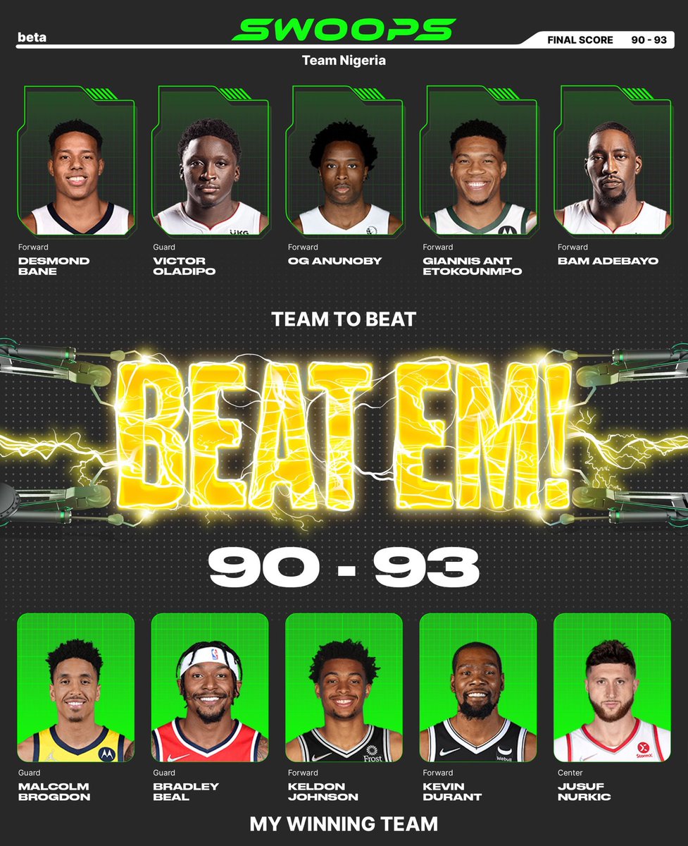 I won with Malcolm Brogdon($2), Bradley Beal($3), Keldon Johnson($2), Kevin Durant($5), Jusuf Nurkic($2) in my lineup for the daily @playswoops challenge. From (1-4) to (5-4) let’s keep going! https://t.co/hRPIrUUAGg