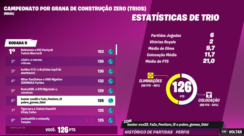 1pentiumfn's tweet photo. 6th no build w/ @poorgomes @bustergraal  + drop for finals https://t.co/EJgvaxqYRy