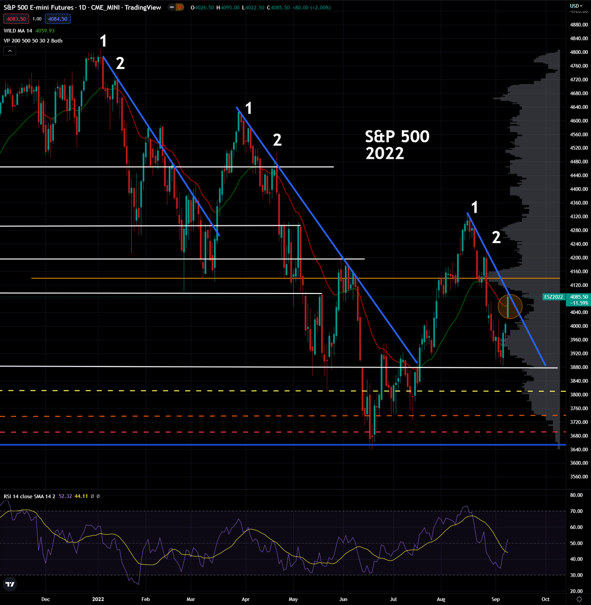 We tagged the blue trendline and fell away. 

Monday is going to be interesting.