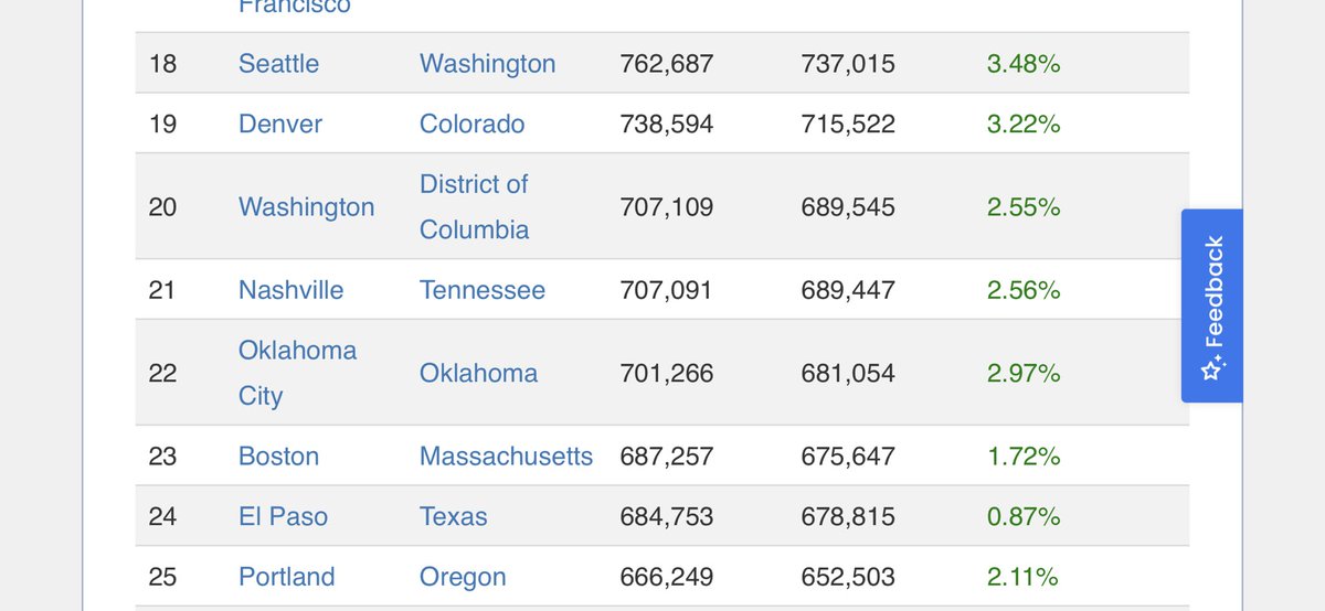 freddieoconnell's tweet photo. It’s fun fact Friday night!

Nashville is now bigger than Portland and Boston by population and catching up to DC and Denver.

Let’s act like a top 25 city, pull on our big city pants, and build a real #transit system.

A more affordable, accessible city is possible. https://t.co/sP8FEU2j8u